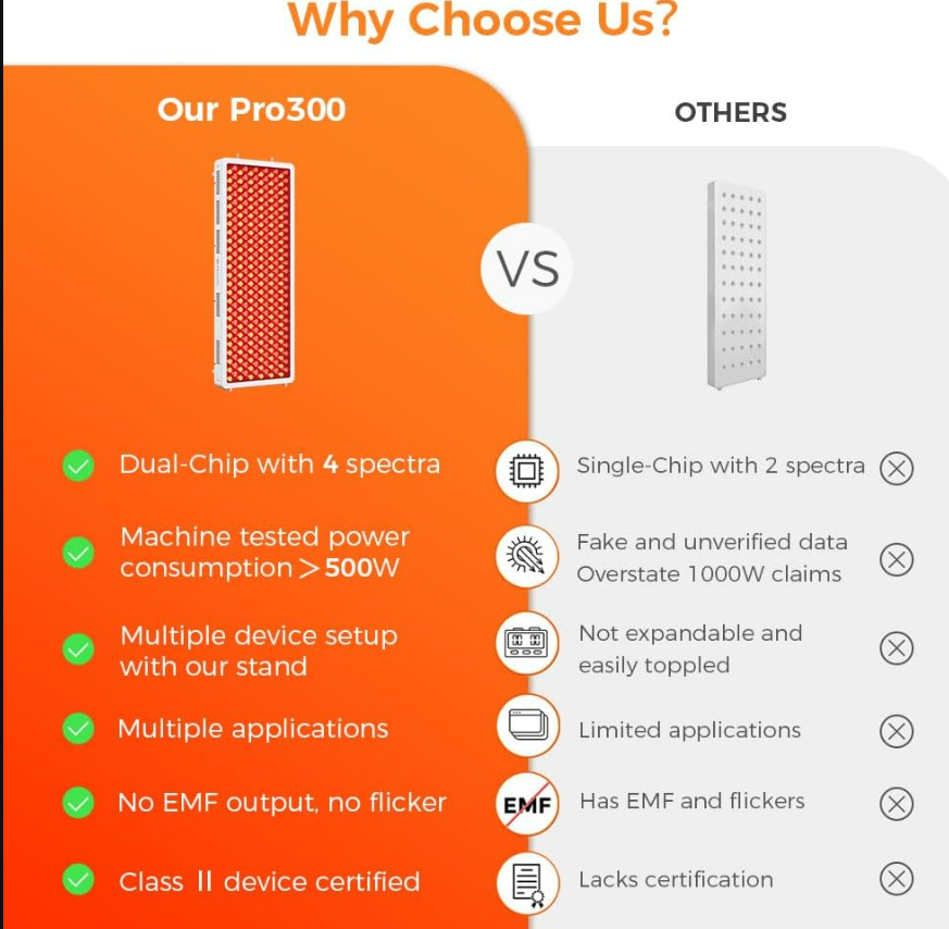 BestQool Pro300 vs others comparison: dual-chip 4 spectra vs single-chip 2 spectra, 500W verified vs fake 1000W claims, modular expandable, no EMF no flicker, Class II certified