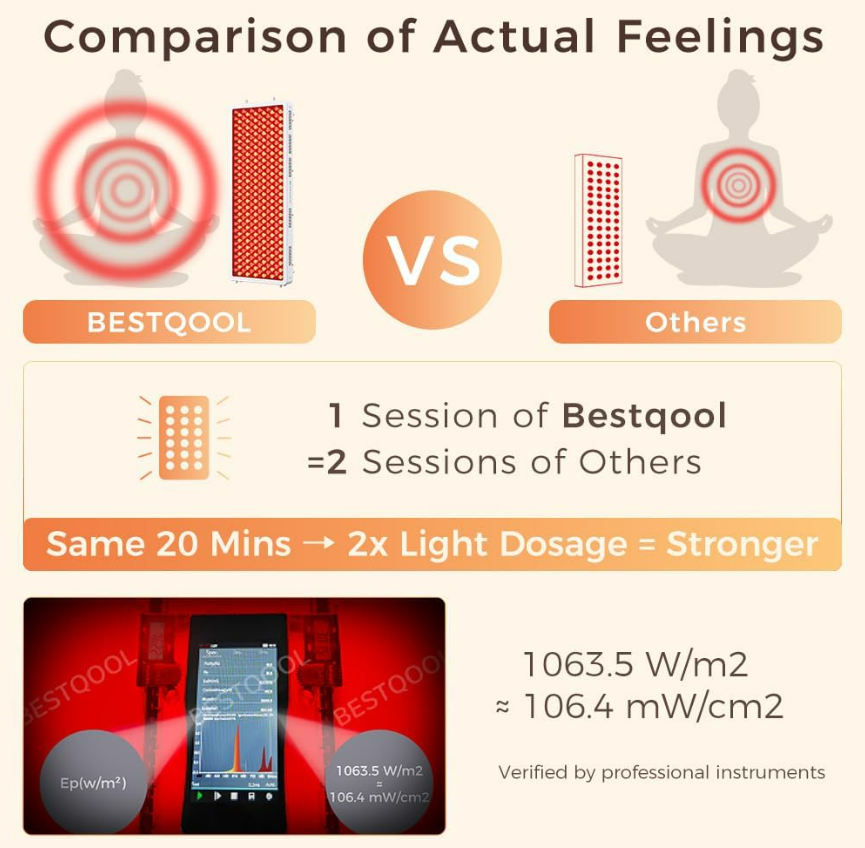 BestQool back comfort improvement: before and after 4 weeks consistent use, 75% improvement claim